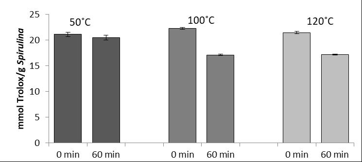 Figura 1: Perfil de Liberação das Micropartículas de Spirulina 3.