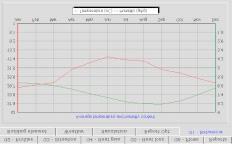 O gráfico Behaviour, Figura 5, mostra o valor médio mensal de temperatura e conteúdo de umidade no nodo central do elemento.