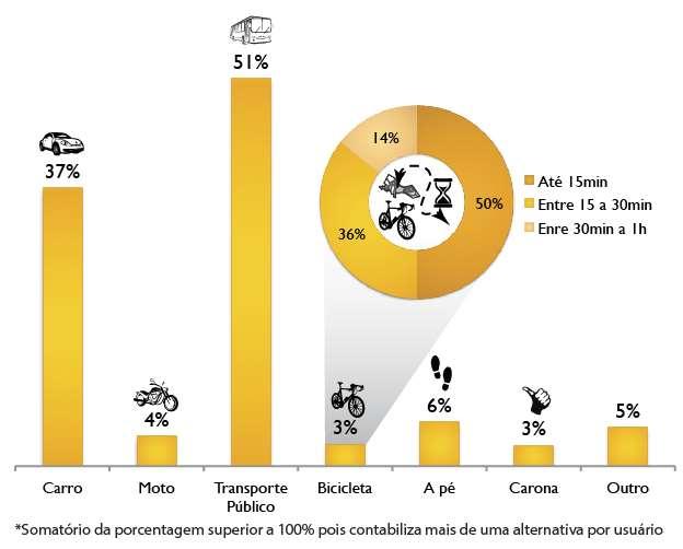 Dentre os deslocamentos com destino para o campus Samambaia o meio mais utilizado é o transporte público, que representa 45% das viagens geradas.