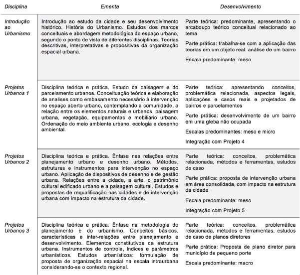 Quadro 1: Disciplinas relacionadas ao ensino de urbanismo no curso de Arquitetura e Urbanismo da UFG. Fonte: Adaptado de UFG (2012) e Kneib (2016a).