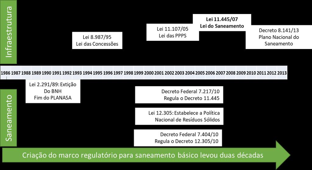 Lenta evolução do marco regulatório do saneamento... Lei 8.987/95 Lei das concessões Lei 11.107/05 Lei das PPPs Lei 11.