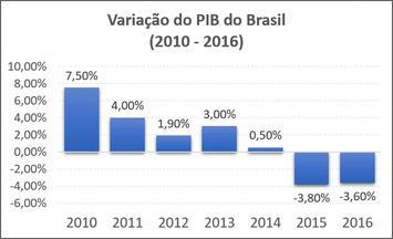 BRASIL A atual crise econômica no