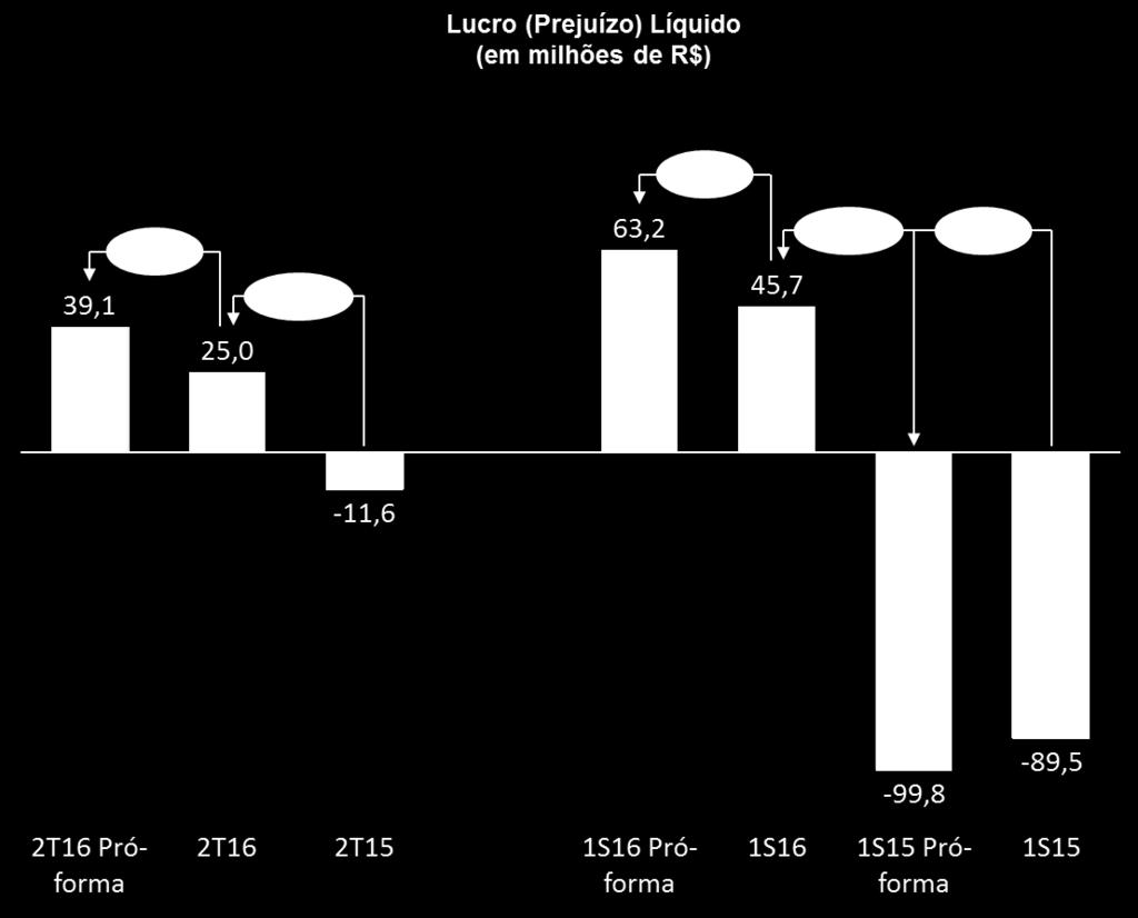 O Lucro Líquido da Companhia no 2T16 foi de R$ 25,0 milhões, uma recuperação de R$ 36,6 milhões quando comparado ao Prejuízo Líquido de R$ 11,6 milhões do 2T15.
