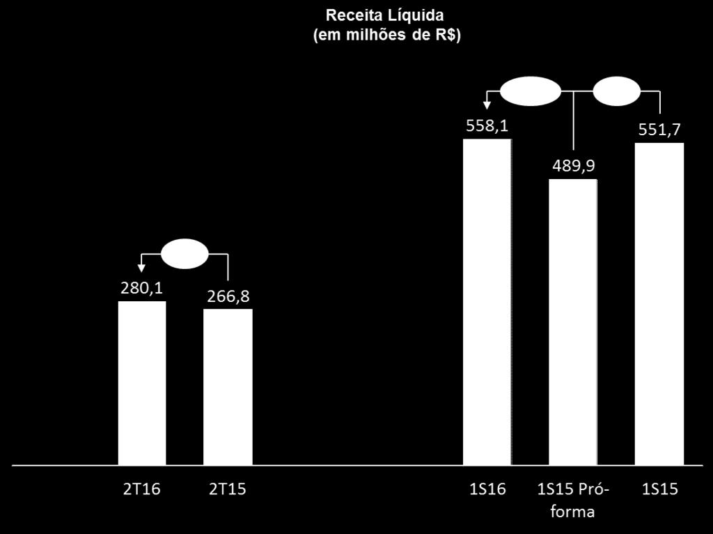 No 1S16, o volume de produtos vendidos foi de 211,3 mil toneladas, apresentando uma redução de 14% em comparação ao mesmo período de 2015, o qual foi de 245,2 mil toneladas.