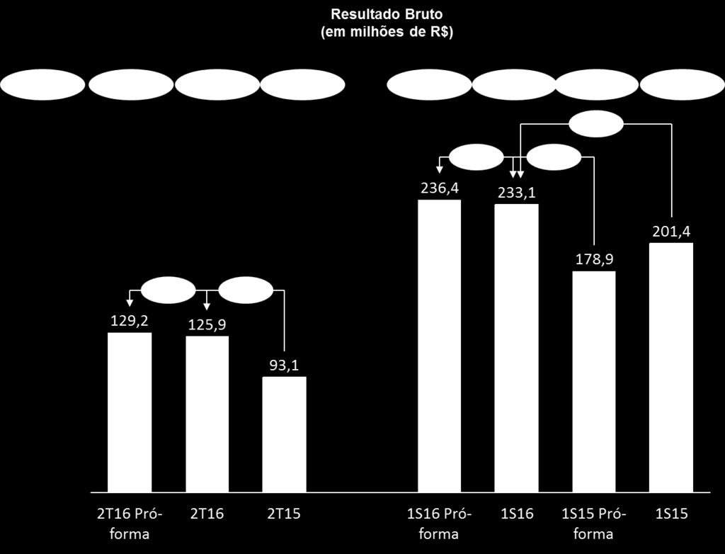 Excluindo-se os efeitos não recorrentes da reestruturação ocorridos no 2T16, no montante de R$ 3,3 milhões, o Resultado Bruto seria de R$ 129,2 milhões, assim representando 46,1% da Receita Líquida,