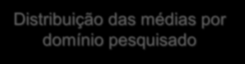 45 Distribuição das médias por domínio