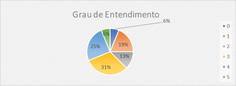 Gráfico 2 - Grau de entendimento de Estruturas após a confecção do projeto Fonte: Autores do artigo Tomando como parâmetro o que foi dito para o gráfico anterior, 31% dos alunos disseram, de acordo