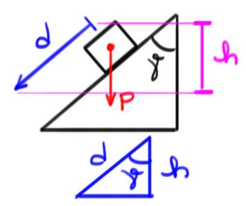 Como a potencial é definida por uma variação, ainda temos como interpretar: Δ = +, Na demonstração acima, vamos calcular o trabalho da força peso que faz com que o bloco desça o plano inclinado uma