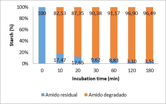 It can be observed that in the first 10 minutes of incubation, 82.53% of the hydrolysis was obtained and after 120 minutes a percentage of 96.