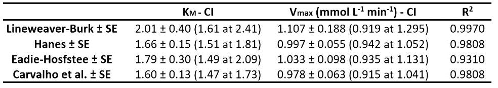 The table 1 shows the confidence intervals (CI) for each kinetic parameter evaluated.