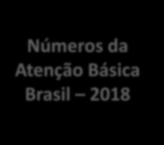 43.741 Equipes da Estratégia Saúde da Família 26.035 Equipes de Estratégia de Saúde Bucal 264.521 Agentes Comunitários de Saúde 4.