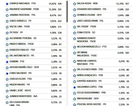 EDIÇÃO Nº 651 660 2º 1º QUINZENA DE AGOSTO OUTUBRO DE DE 2018 2018 PÁGINA 1204 PITANGUEIRAS Os deputados Leo Oliveira e Baleia Rossi foram os mais votados na cidade de