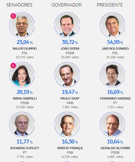 Leo Oliveira foi o mais votado. O outro candidato da Cidade Don Elvis teve 833 votos.