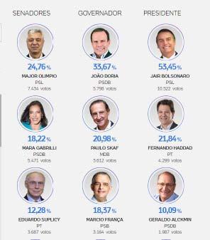 Veja os mais votados: GUARIBA Os deputados Leo Oliveira e Deputado Baleia Rossi foram os mais votados na