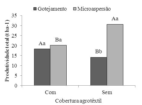 Houve interação significativa entre os sistemas de irrigação e cobertura agrotêxtil na produtividade total e eficiência do uso de água (Figura 2), sendo a combinação do cultivo sem cobertura irrigado