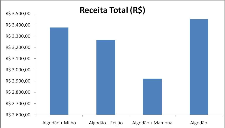 Página 1764 Tabela 1: Produtividade e receita do algodão solteiro e consorciado. Itaporanga 2010.