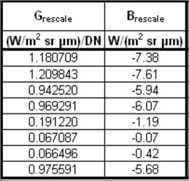 1. Conversão de números digitais em radiância espectral no sensor L sensor (Wm 2 sr 1 µm 1 ) A relação entre números digitais representados por ND e L sensor é linear.