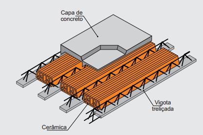 Figura 4 Disposição da Laje Treliça com cerâmica. Fonte: http://www.lajesalema.com.br/pdf/laje_trelica.pdf (2016).