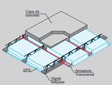 Baixo módulo de elasticidade, permitindo uma adequada distribuição das cargas; Isolante termo-acústico.