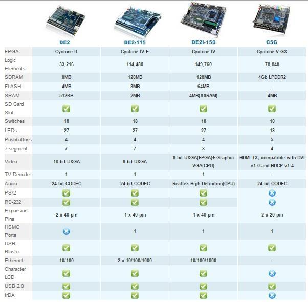 Kits Comerciais de Desenvolvimento (Advanced) :