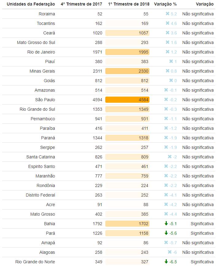 Variação percentual de trabalhadores por conta própria 4º Trim 2017/1º Trim 2018