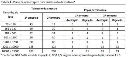 Observação: 1 não destrutivel 2 destrutivel 9.3. Amostragem De cada lote são retiradas aleatoriamente amostras cuja quantidade é definida na NBR 5426, conforme segue: 9.3.1 Amostragem para ensaios não destrutivos A amostragem para os ensaios não destrutivos devem atender as prescrições da tabela 4 dessa norma.