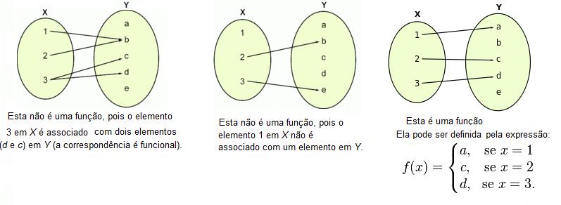 FUNÇÕES É uma relação entre dois conjuntos, onde há uma relação entre cada um de seus elementos.