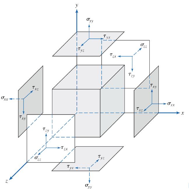 Campo de Tensão Há seis planos (dois planos x, dois planos y e dois planos z), nos quais as tensões podem atuar.