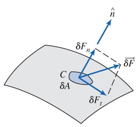Campo de Tensão A força, δf, agindo sobre δa, pode ser decomposta em duas componentes, uma normal e a outra tangente à área.