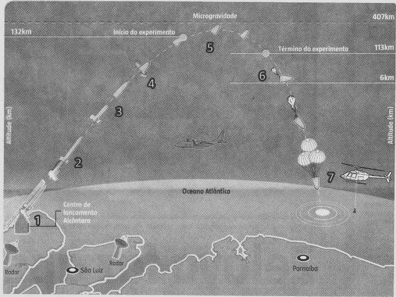 Questão 0 A imagem a seguir mostra como será o lançamento experimental de uma cápsula que o Brasil está produzindo.