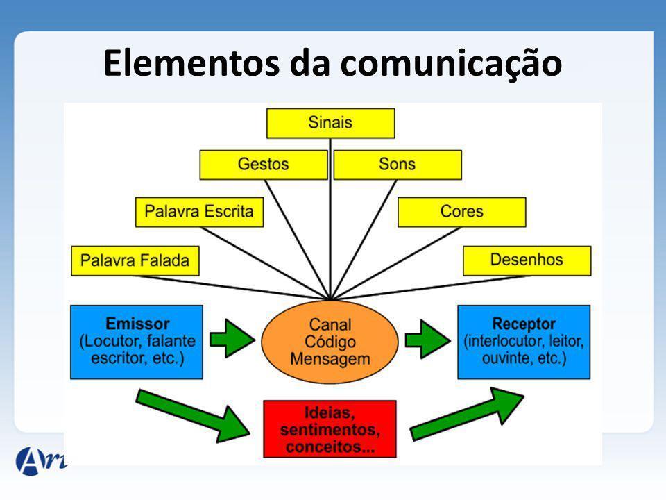 Canal de comunicação: meio físico ou virtual, que assegura a circulação da mensagem, por exemplo, ondas sonoras, no caso da voz.