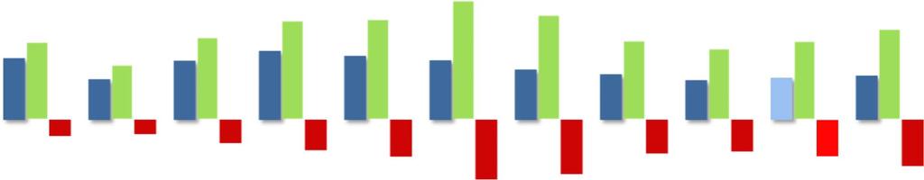 Balança comercial anual da indústria de autopeças 8 Balança comercial do setor de autopeças Auto parts sector trade balance Em US$ bilhões FOB/In US$ billion FOB Exportações / Exports Importações /