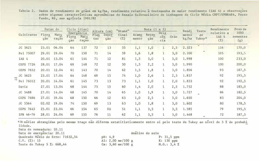 Tabela 2. Dados rendi grãos em kg/ha, rendi relativo à testemunha maior rendi (IAS 4) e observações sobre algumas características agronômicas do Ensaio Sulbrasileiro Linhagens Ciclo Media.