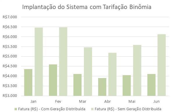 Tabela 2 - Estimativas de geração médias mensais para o período de seis meses.