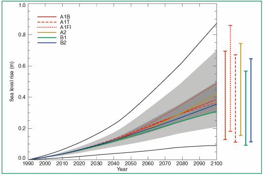 Figura Erro! Não existe nenhum texto com o estilo especificado no documento.-63 - Estimativas da evolução futura do nível médio do mar em diferentes cenários socioeconómicos (Fonte: IPCC, 2001). 1.4.
