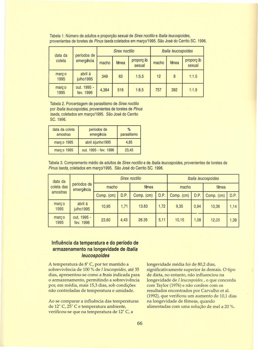 Tabela 1. Número de adultos e proporção sexual de Sírex noctílío e Ibalía leucospoídes, provenientes de toretes de Pínus taeda coletados em março/1995. São José do Cerrito SC. 1996.