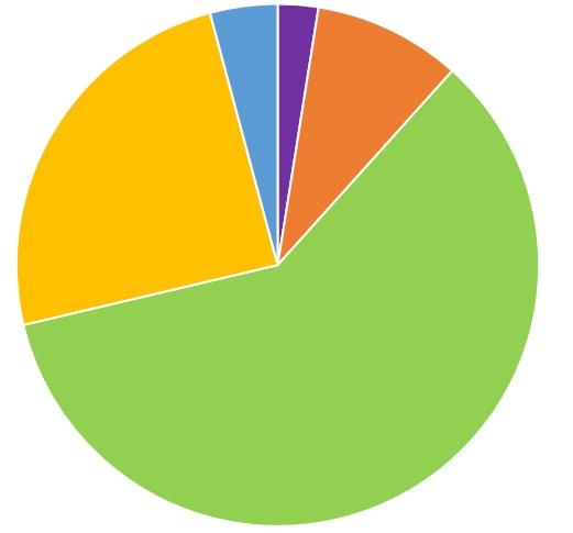 PERFIL DOS LEITORES REVISTA NEI RAMO DE ATIVIDADE Inds. Metalúrgicas 8854 Inds.