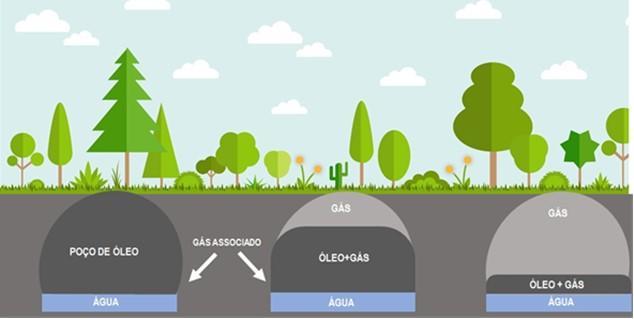 FIGURA 2. Tipos de Bolsões onde são encontrados o gás natural. Fonte: (http://cigas-am.com.br/o-que-e-gas-natural/) (2018). A Companhia de Gás do Amazonas (Cigás) foi criada pela lei 2.