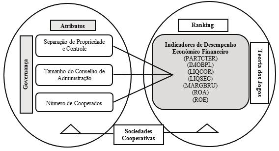 Ranking das cooperativas agropecuárias: um estudo.