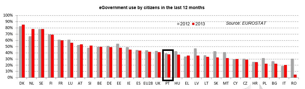 e-governo (3) No entanto, o recurso ao e-governo está ainda