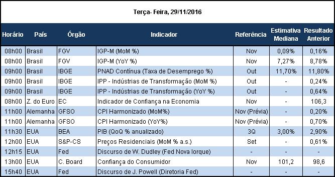 O Índice Geral de Preços - Mercado registrou deflação de 0,03% em novembro, frente a alta de 1,52% registrada em novembro do ano passado e de 0,16% em outubro.