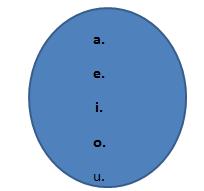 III Por Diagrama de Venn Nessa representação, o conjunto é apresentado por meio de uma linha fechada de