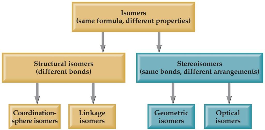 Isômeros Isômeros Isômeros estruturais Estereoisômeros Isômeros de ligação Isômeros de coordenação Isômeros geométricos Isômeros ópticos Os
