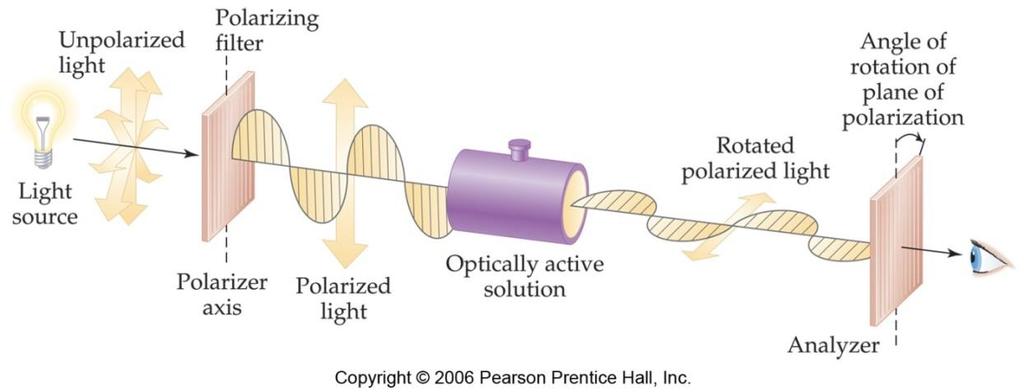 Enantiômeros Se um enantiômero de um composto quiral é colocado em um polarímetro e a luz polarizada passa através dele, o