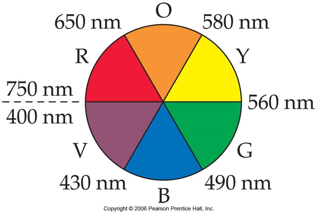 Disco de cores Se uma cor absorvida, a cor oposta é