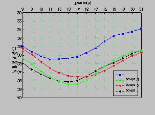 Fig.1 Temperaturas do ar médias para o período observado.