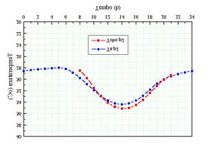 parâmetros de entrada. Fig.2 Comparação entre as temperaturas do ar observadas e simuladas do ponto de observação 1.