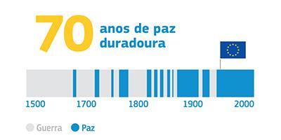 Enquadramento histórico + Europa Europa O mais longo período de paz e