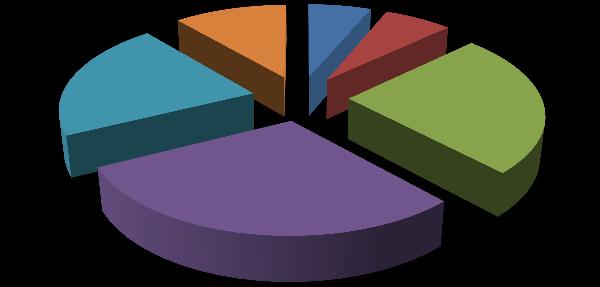 Refeitório Qualidade de confeção 11% 6% 7% 21% 25% 29% Muito Gráfico 21 Alunos Refeitório Qualidade da confeção Registou-se uma frequência do refeitório de 76%.