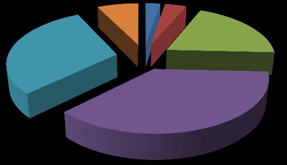 CONHECIMENTO DO REGULAMENTO INTERNO Conheces as regras de comportamento na escola 3% 4% 3 7% 19% 37% Muito Gráfico 44 Alunos Conhecimento das